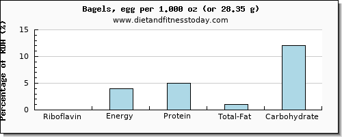 riboflavin and nutritional content in a bagel